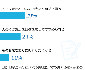 飲食店トイレについての意識調査