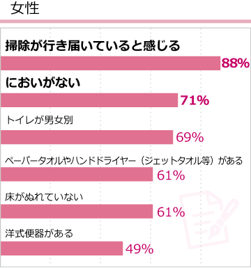 女性の飲食店トイレについての意識調査