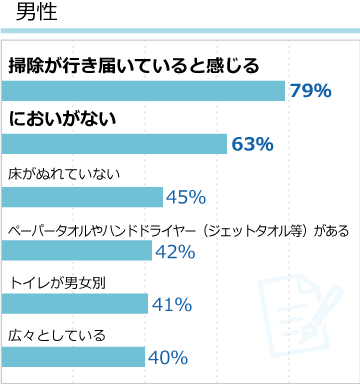 男性の飲食店トイレについての意識調査